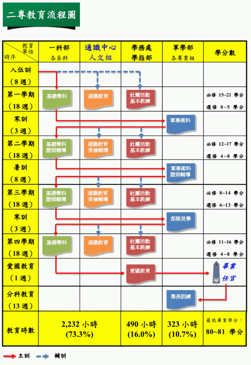 二專教育流程圖