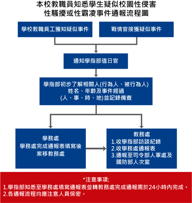 性平專區流程圖