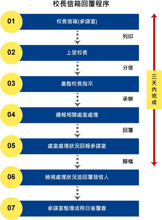 校長信箱流程圖