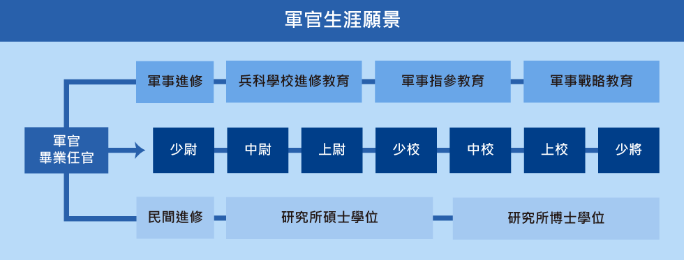 軍官生涯願景